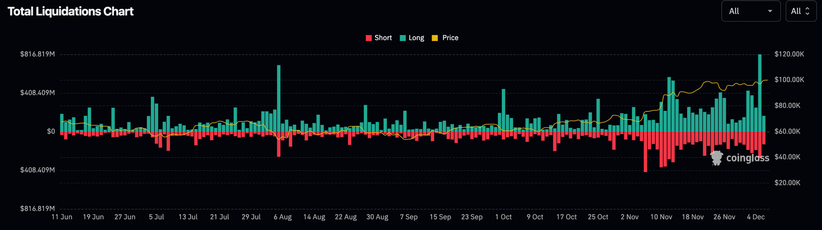 Bitcoin’s Rollercoaster Day: Record Liquidations and a Strong Recovery